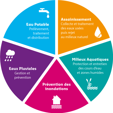 Les compétences de Roannaise de l'Eau